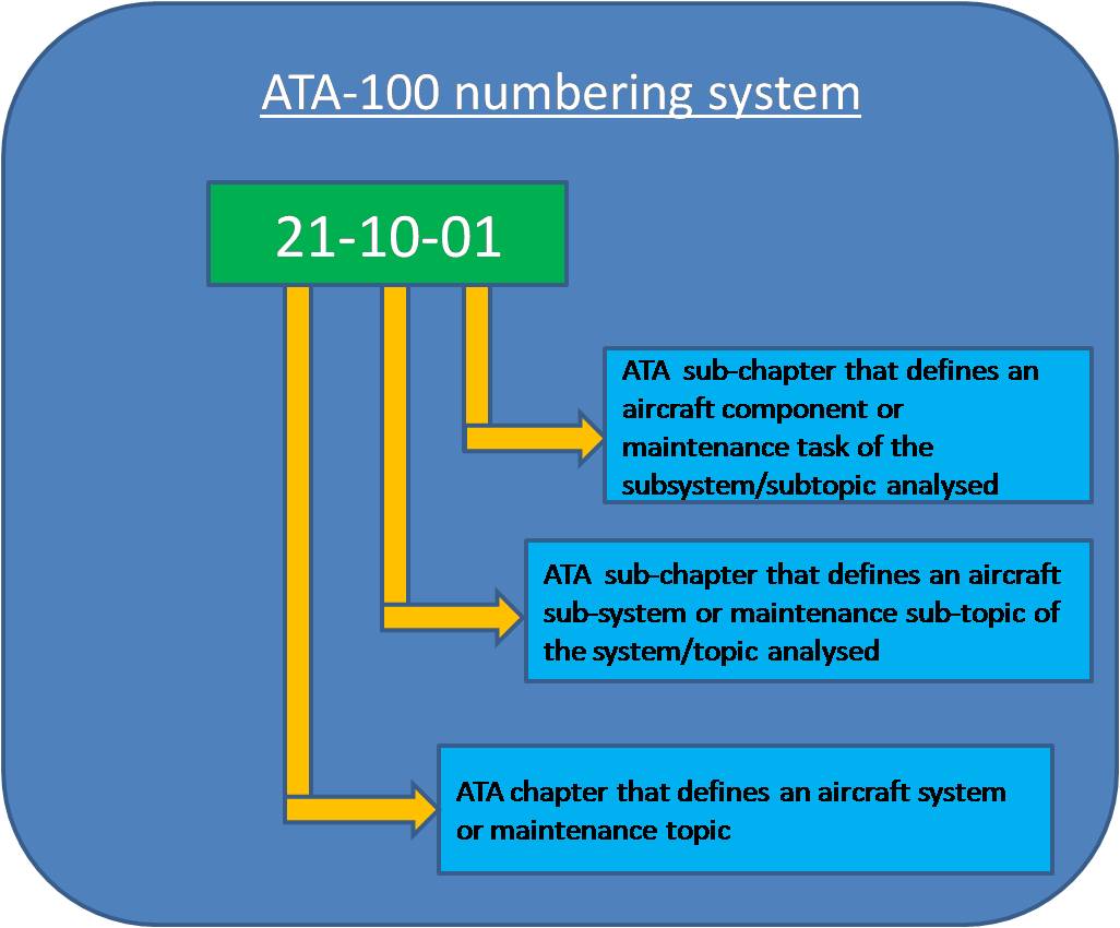 aircraft maintenance manual ata chapters list
